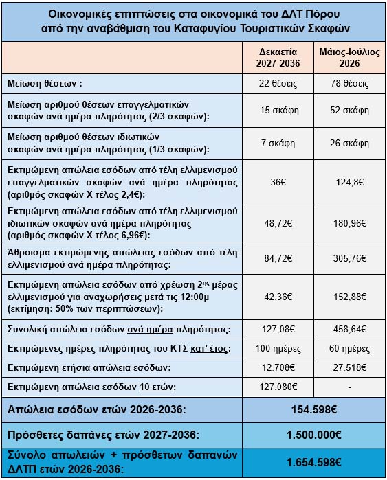 Καταφύγιο Τουριστικών Σκαφών Λιμένα Πόρου: Δαπανήθηκαν 6εκ€ για να μειωθούν οι θέσεις ελλιμενισμού